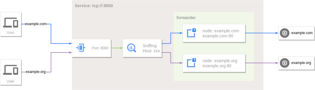 Reverse Proxy - TCP Port Forwarding